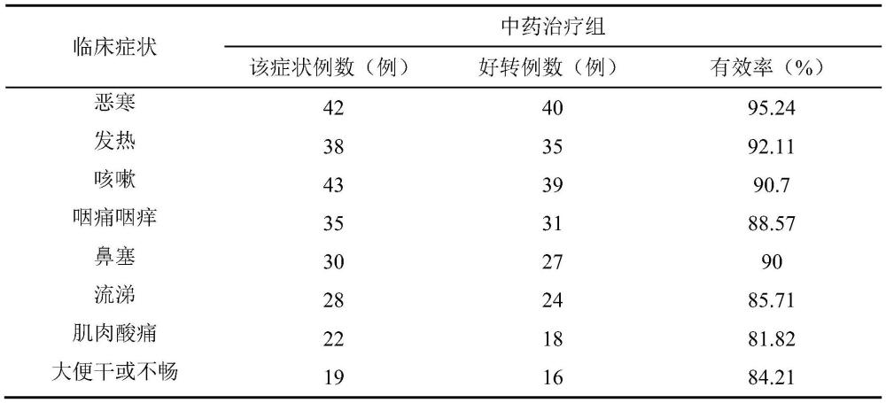 一种治疗病毒性肺炎的中药组合物及其应用