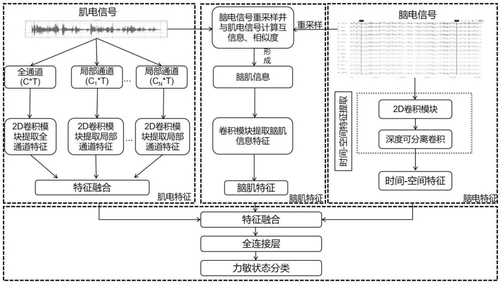 一种基于脑肌电融合的上肢动作力敏状态识别方法及系统