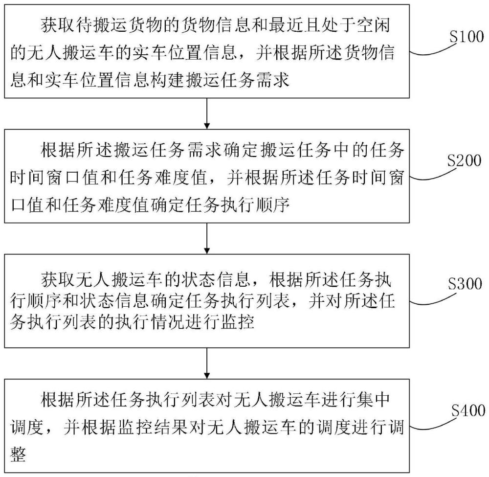 一种基于智能物联网的无人搬运车调度管理方法及系统与流程