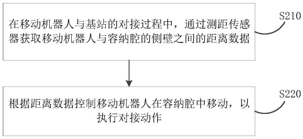 移动机器人与基站对接方法、移动机器人以及存储介质与流程