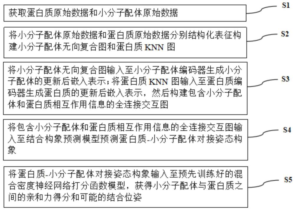 基于深度学习的蛋白质-小分子配体快速准确对接方法