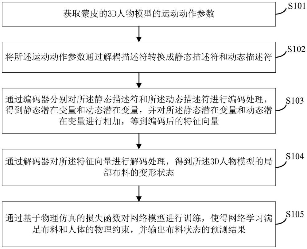 一种基于物理感知深度学习的布料仿真方法及装置