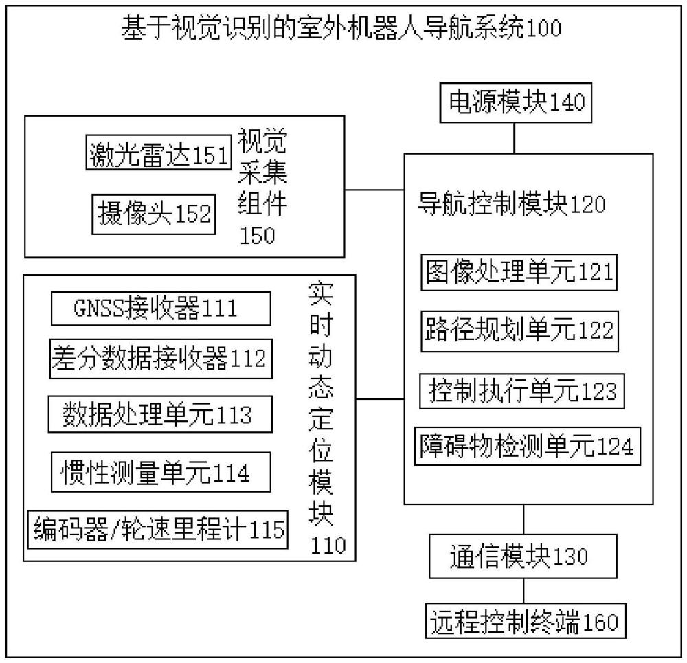 一种基于视觉识别的室外机器人导航系统、方法、终端及存储介质与流程