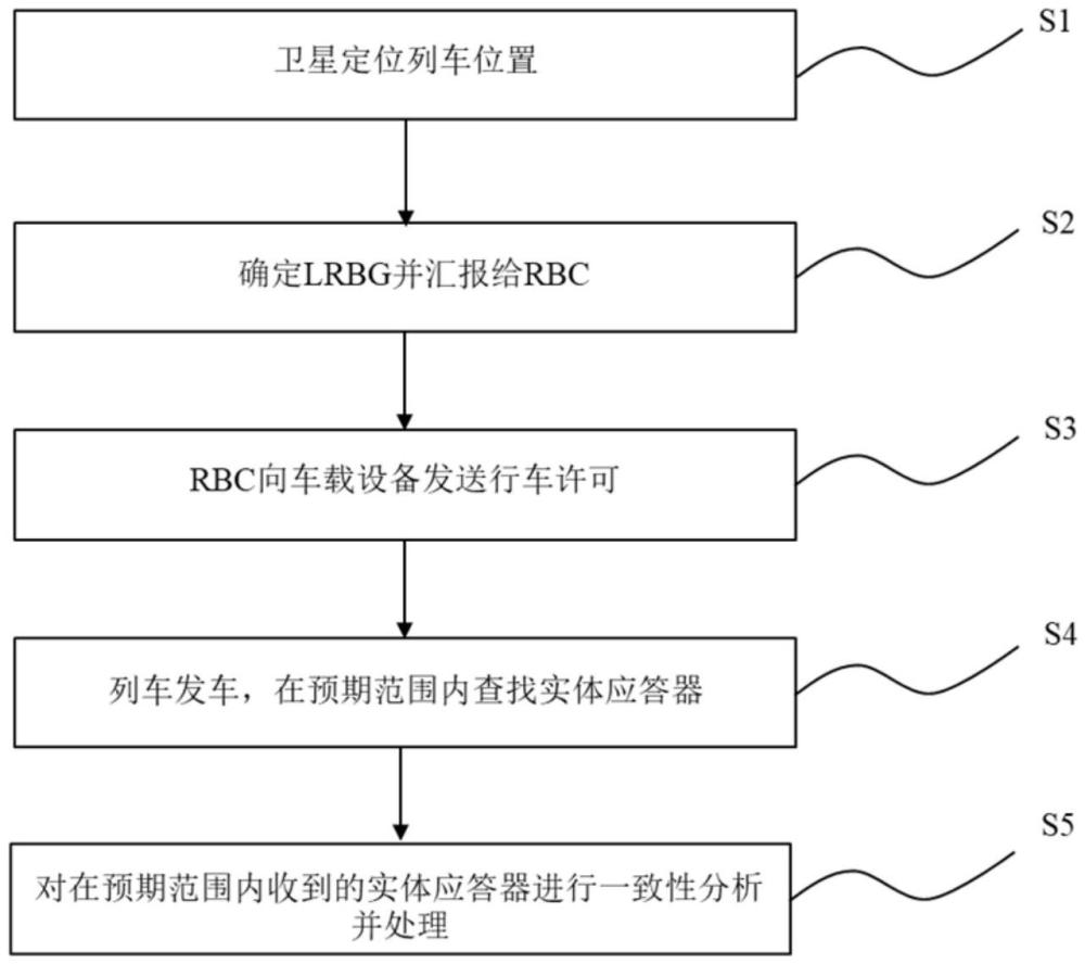 基于卫星和应答器的列车定位及防护方法、系统及介质与流程