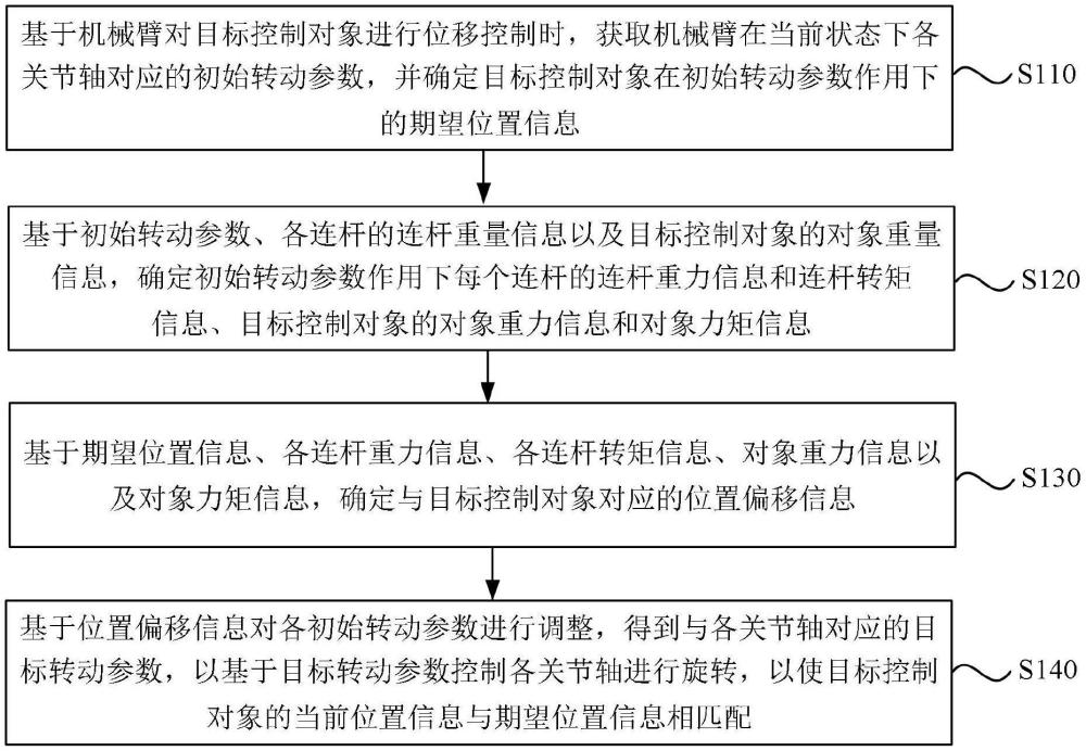 一种机械臂控制方法、装置、电子设备以及存储介质与流程