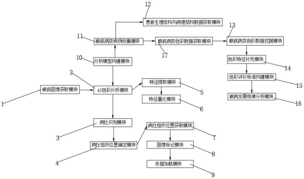 基于人工智能的自动分析的眼底病变色彩诊断系统的制作方法