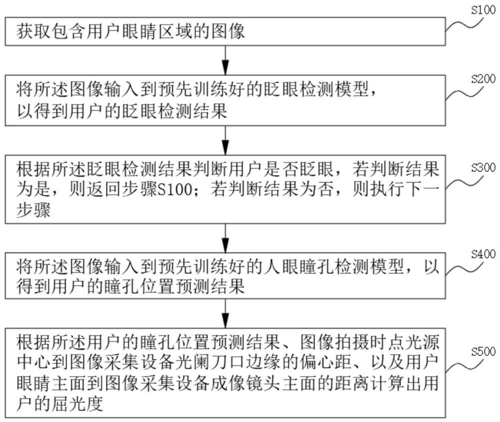 一种计算人眼屈光度的方法、计算机程序产品、存储介质及电子设备与流程