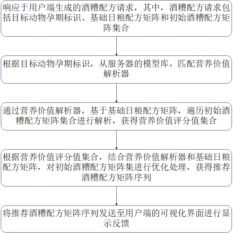 酒糟配方数据的优化处理方法、计算机设备及存储介质