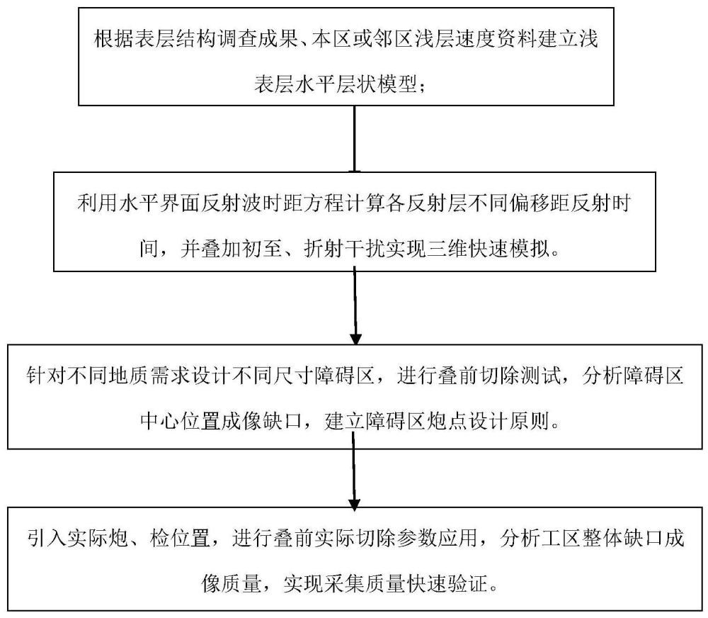 一种复杂地表障碍浅层缺口成像预判及快速验证方法与流程