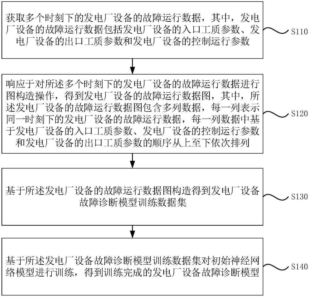 发电厂设备故障诊断模型的训练方法、装置、电子设备及存储介质与流程