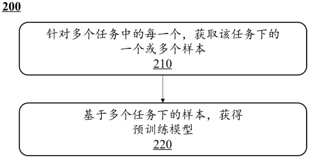 剂量分布预测模型的预训练方法、预训练系统、训练方法及训练系统与流程