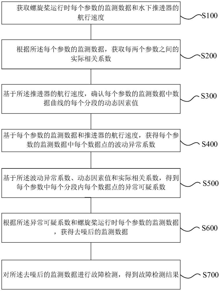 一种提高推进器稳定性的在线故障检测方法及系统与流程