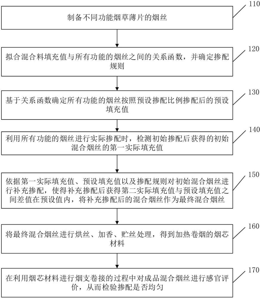 一种加热卷烟的烟芯材料的制备方法与流程