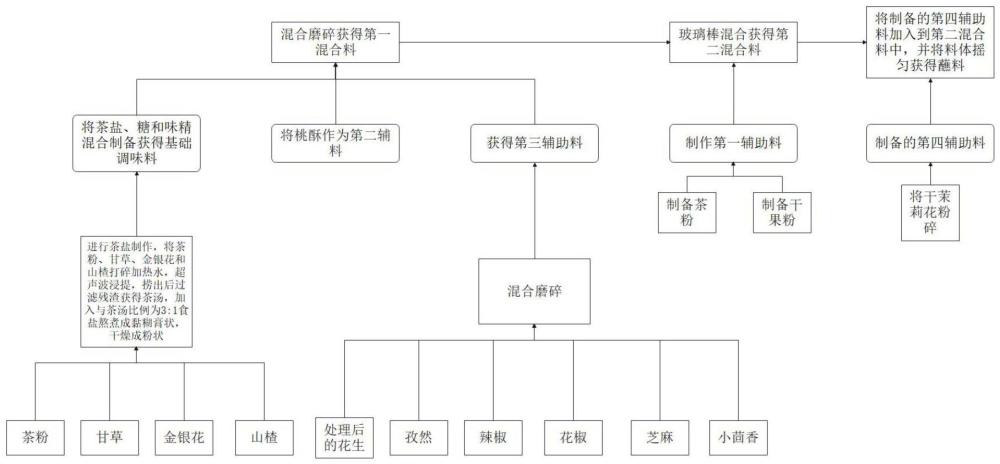 一种烧烤料的制备方法及其配方