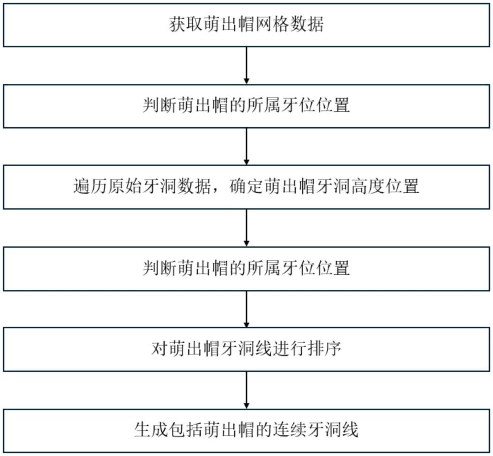 自动生成萌出帽牙洞线的方法、系统和装置与流程