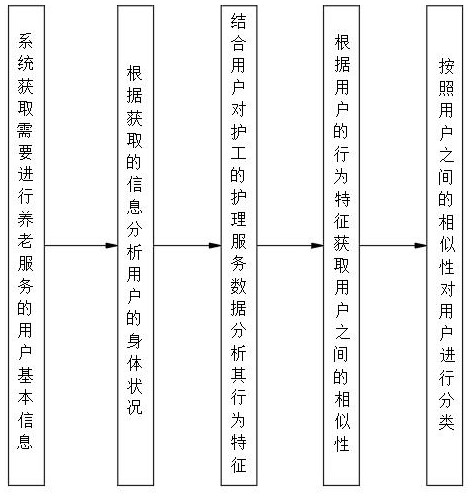 一种智慧养老平台数据共享方法及系统与流程