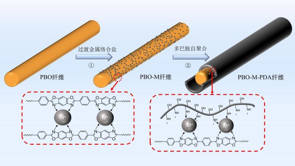 一种PBO纤维表面处理方法与流程