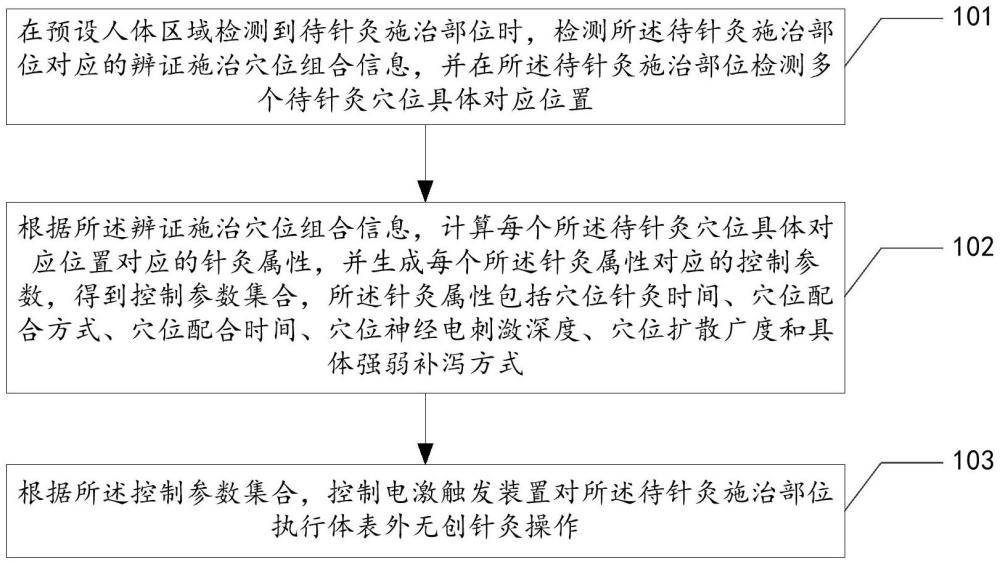 无创针灸的控制方法、设备、服务器及存储介质与流程