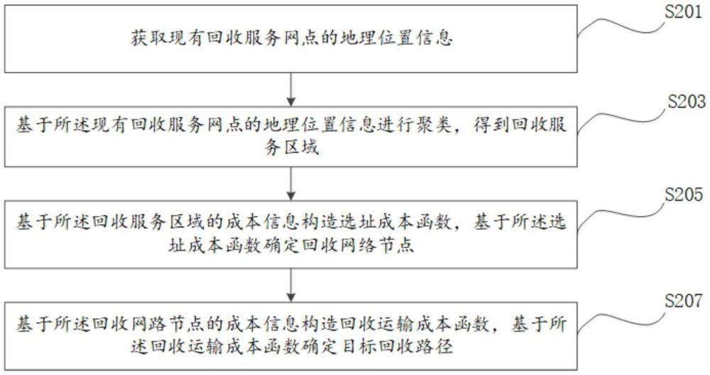 一种新能源汽车退役动力电池逆向物流网络优化方法