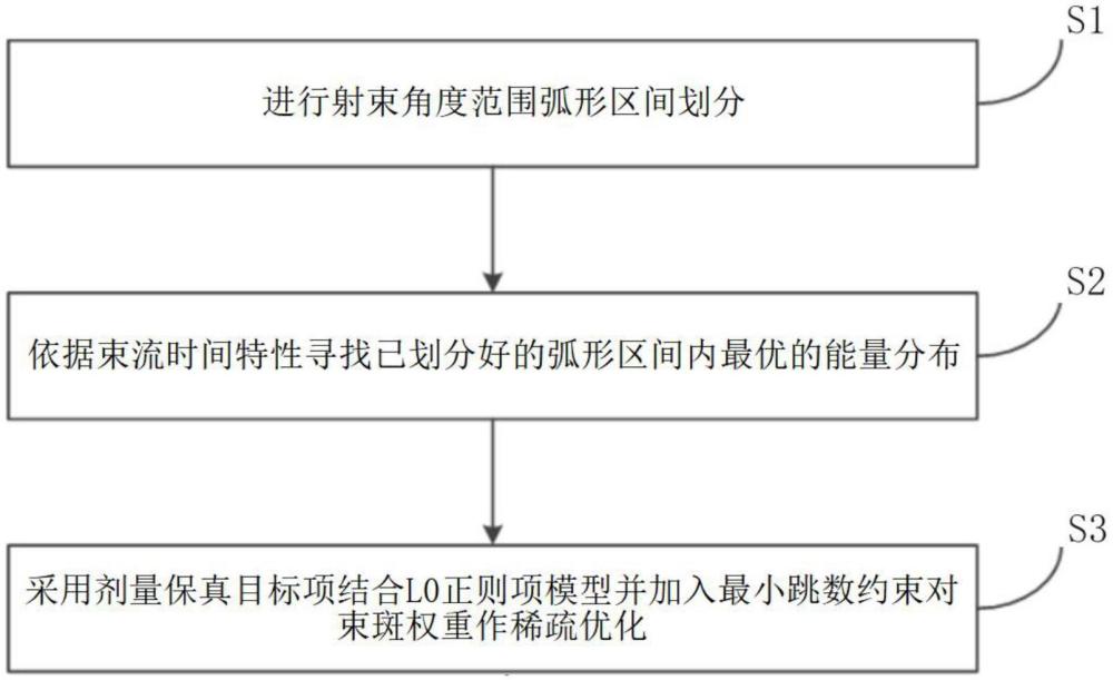 一种质子旋转调强放射治疗计划规划方法和装置与流程