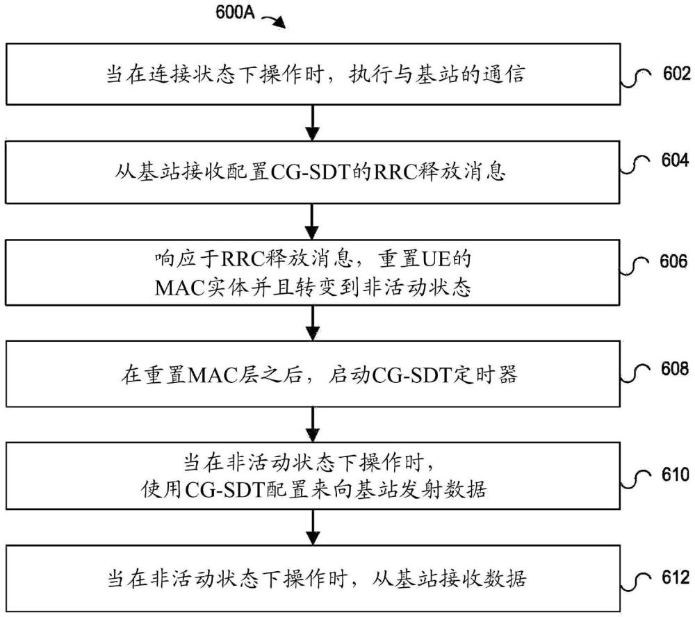 利用配置授权配置来管理小数据发射的制作方法