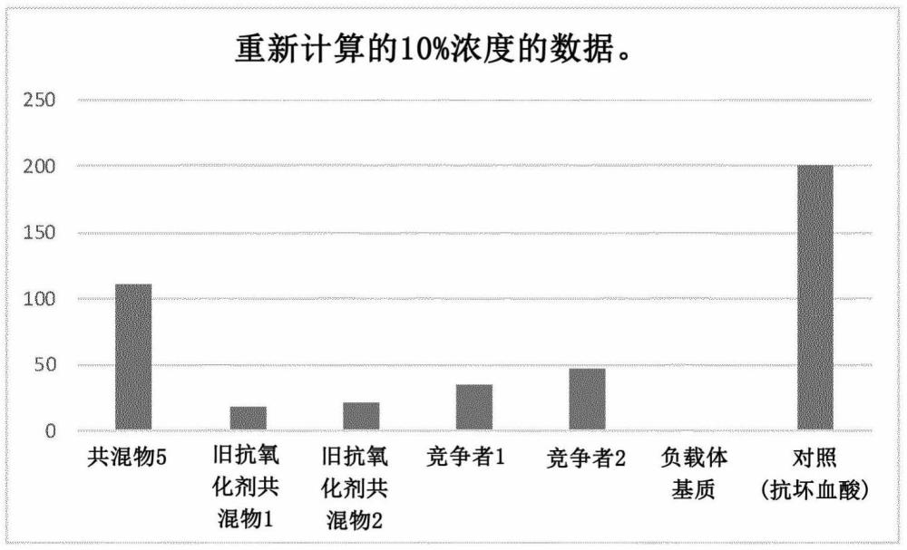 抗氧化剂组合物的制作方法