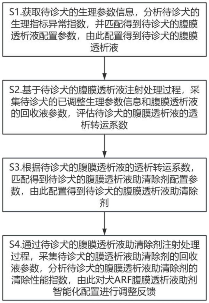 犬ARF腹膜透析液助剂智能化配置方法及系统