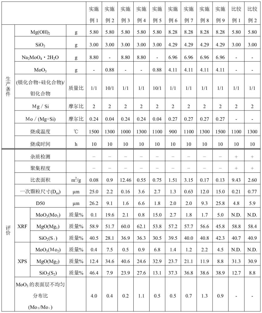 镁橄榄石颗粒和镁橄榄石颗粒的生产方法与流程