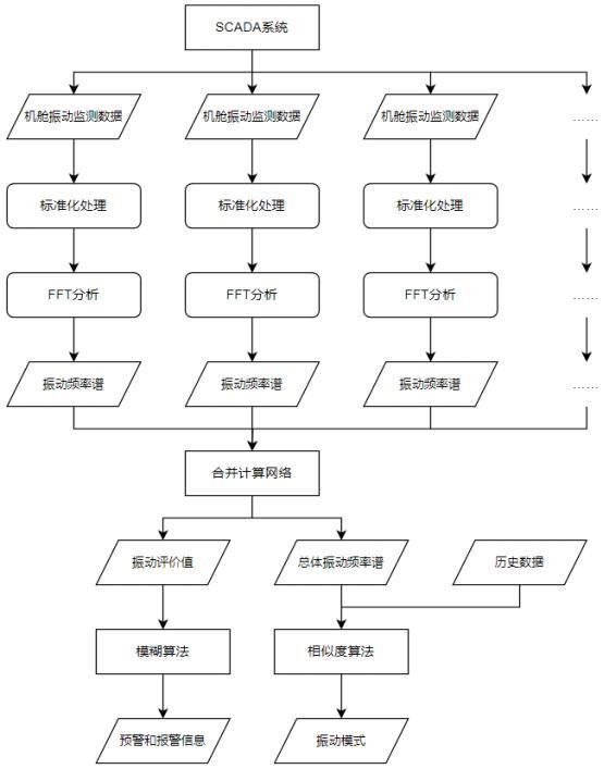 一种基于SCADA系统机舱振动监测数据的分析方法与流程