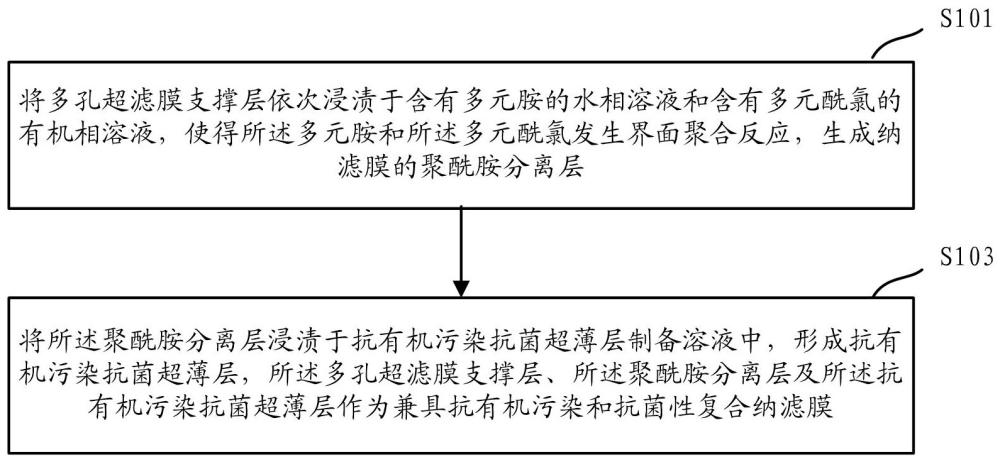 一种兼具抗有机污染和抗菌性的纳滤膜及其制备方法与流程