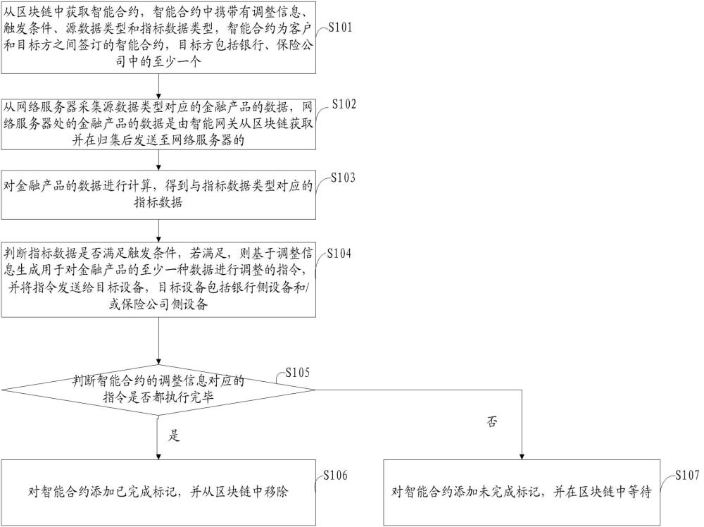 一种基于智能合约的数据处理方法及相关设备与流程