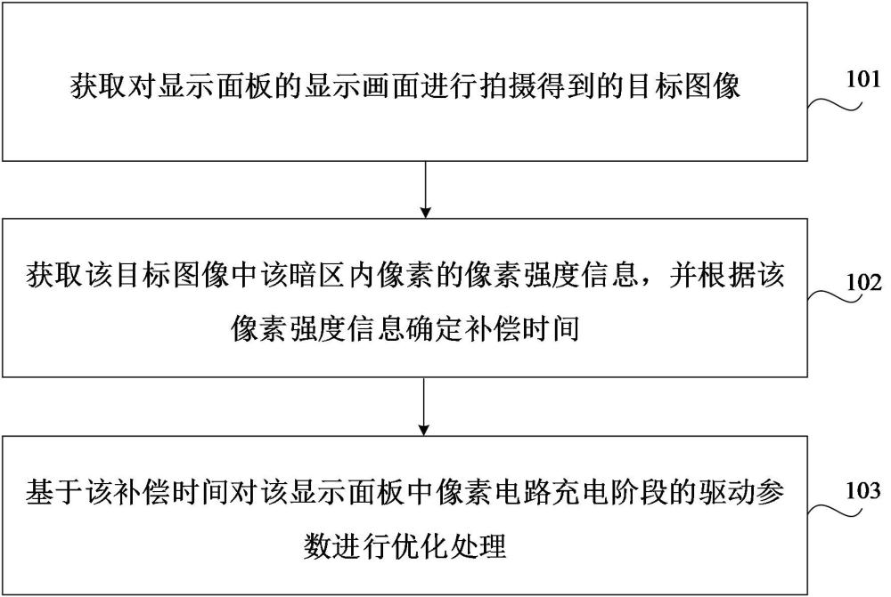 显示面板驱动参数优化方法、装置、计算机设备、可读存储介质和程序产品与流程