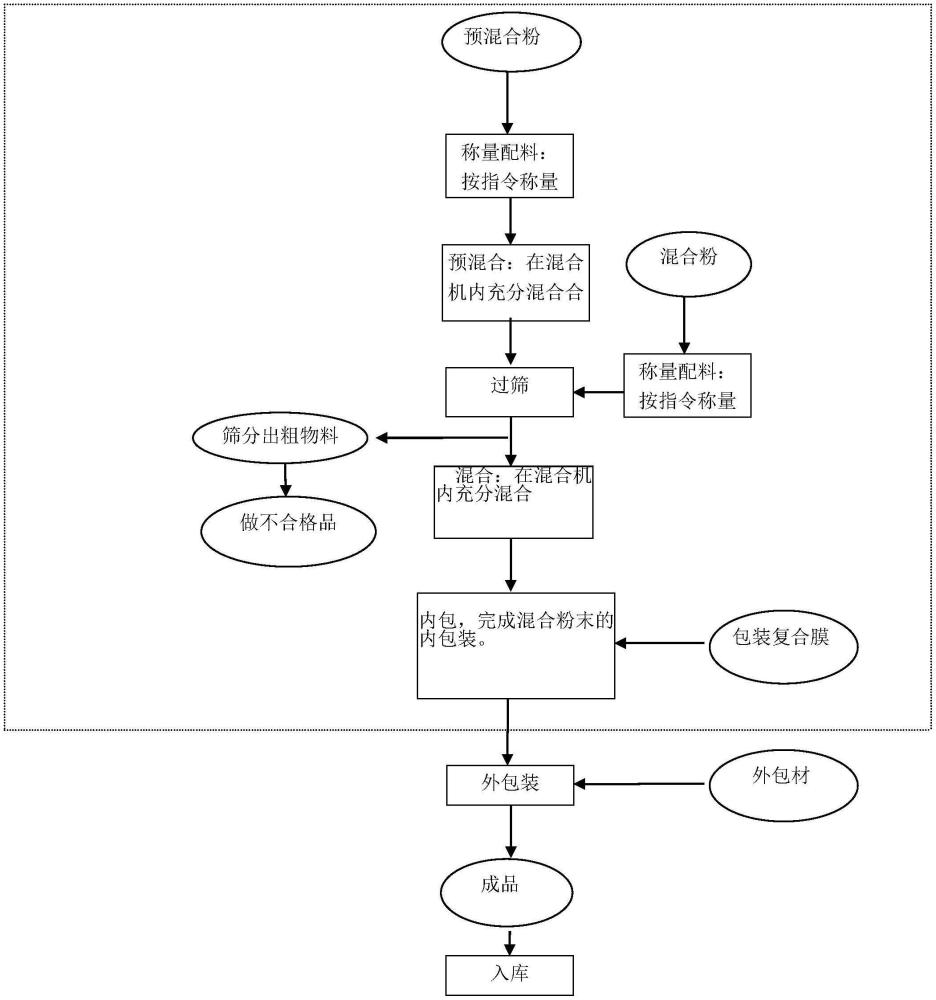 一种减肥用食疗组方的制作方法