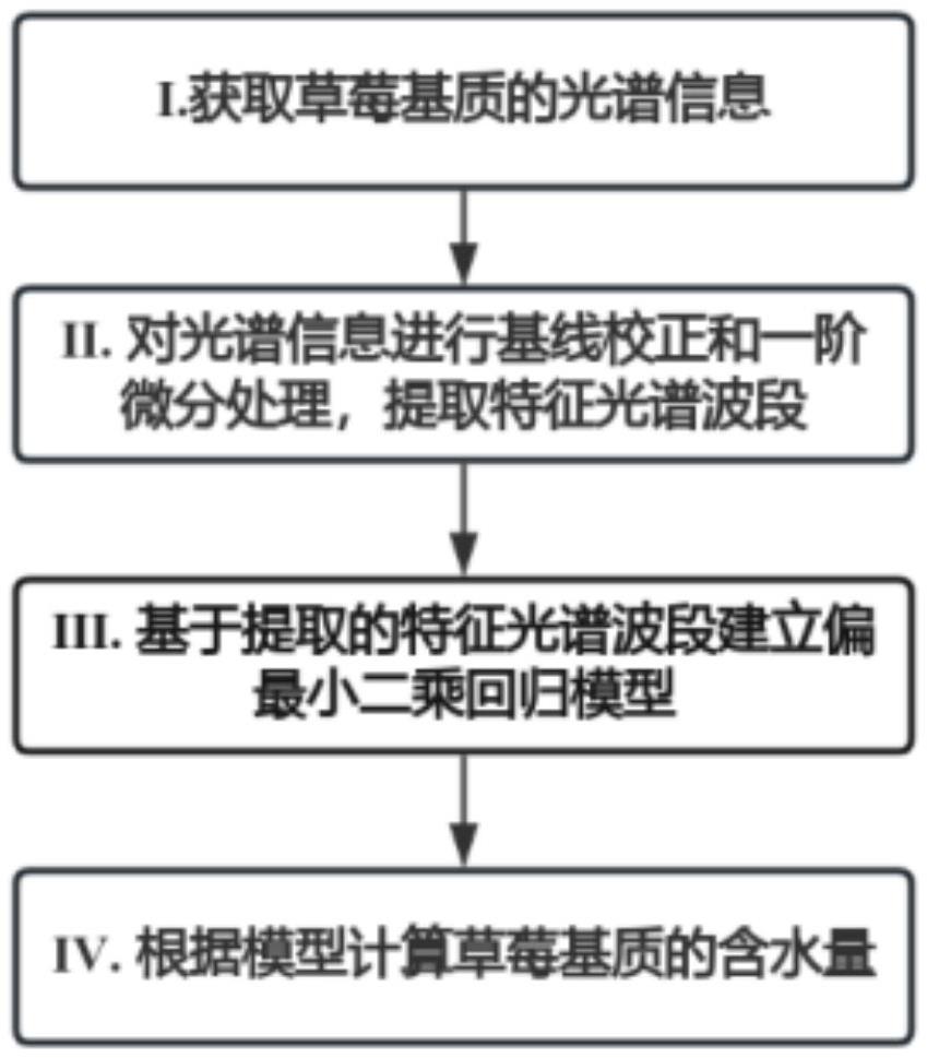 一种草莓基质生产的含水量检测装置及其检测方法与流程