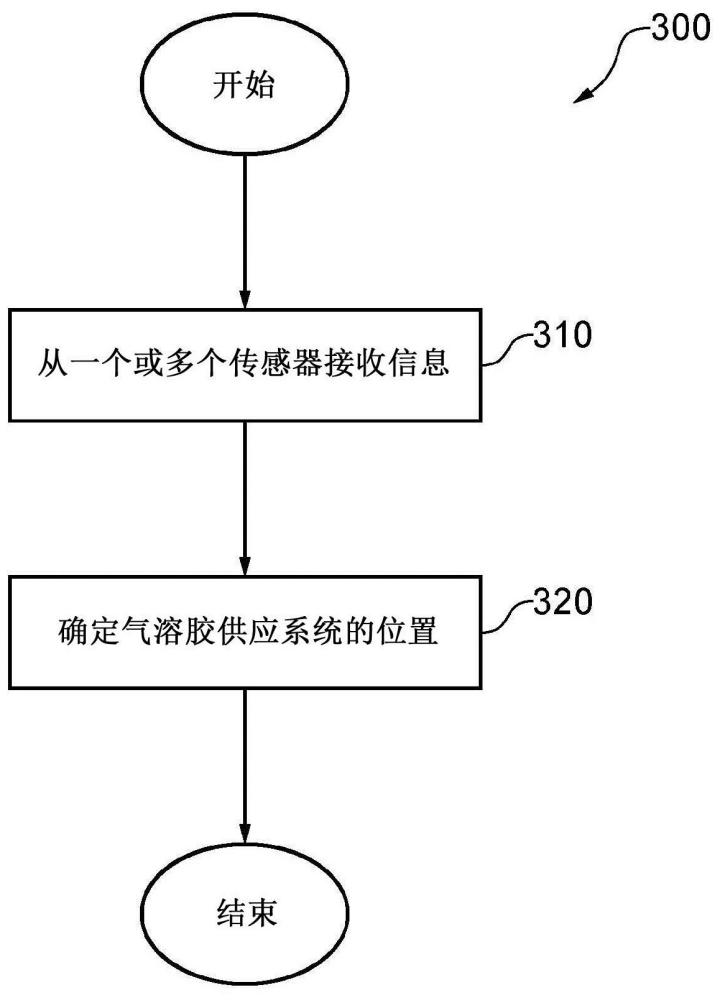 气溶胶供应设备定位系统和方法与流程