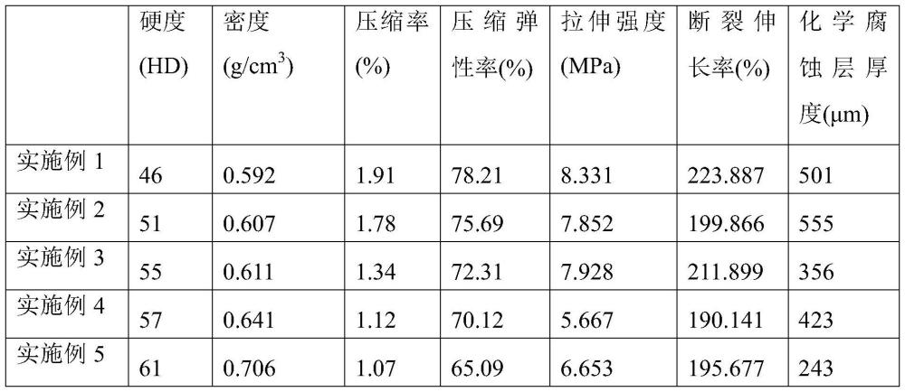 一种耐化学氧化抛光垫及其制备方法和用途与流程