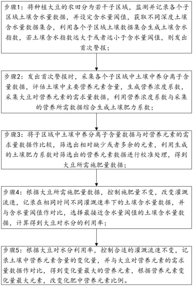 一种基于土壤肥力评估的大豆施肥方法及系统与流程