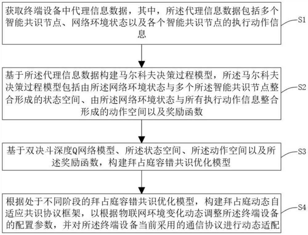 一种通信协议动态适配方法及装置与流程