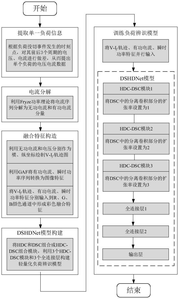 一种基于改进V-I轨迹的非侵入式负荷辨识方法