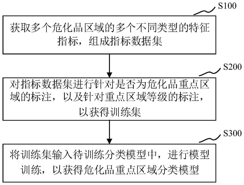 危化品重点区域分类模型的训练方法与装置与流程