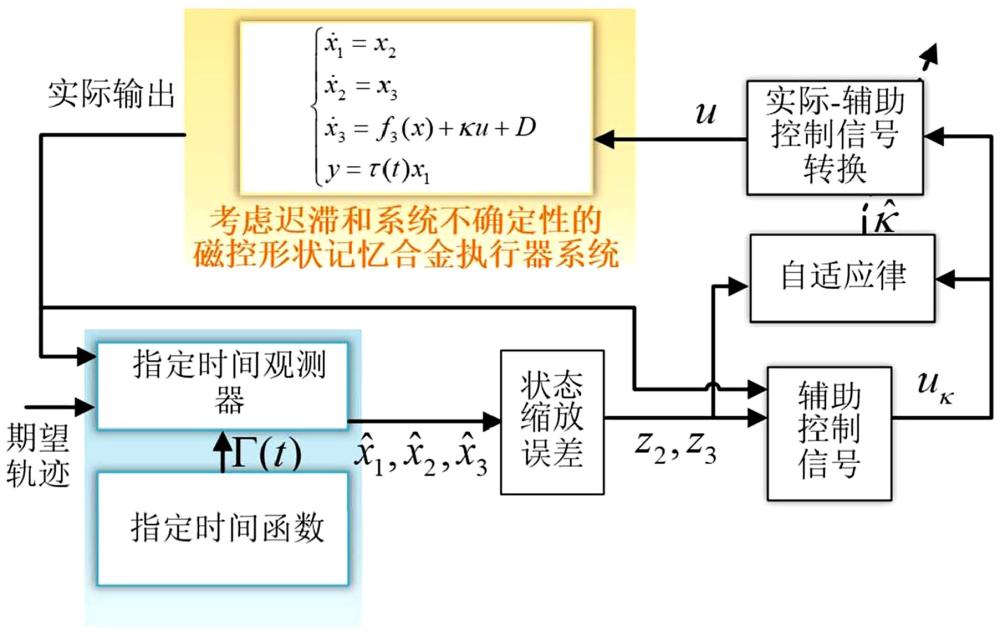 弹簧式磁控形状记忆合金执行器的指定收敛模式自适应输出反馈控制方法