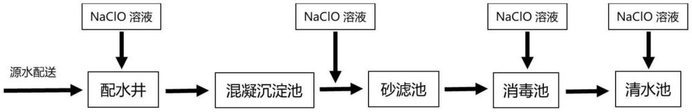 一种多点加氯的水处理方法与流程