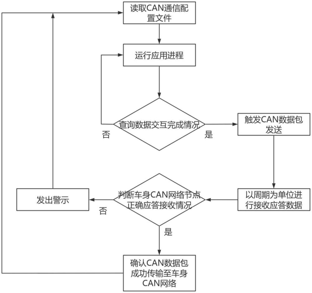 基于MCU实现SOC与车身CAN的模块化交互方法及系统与流程