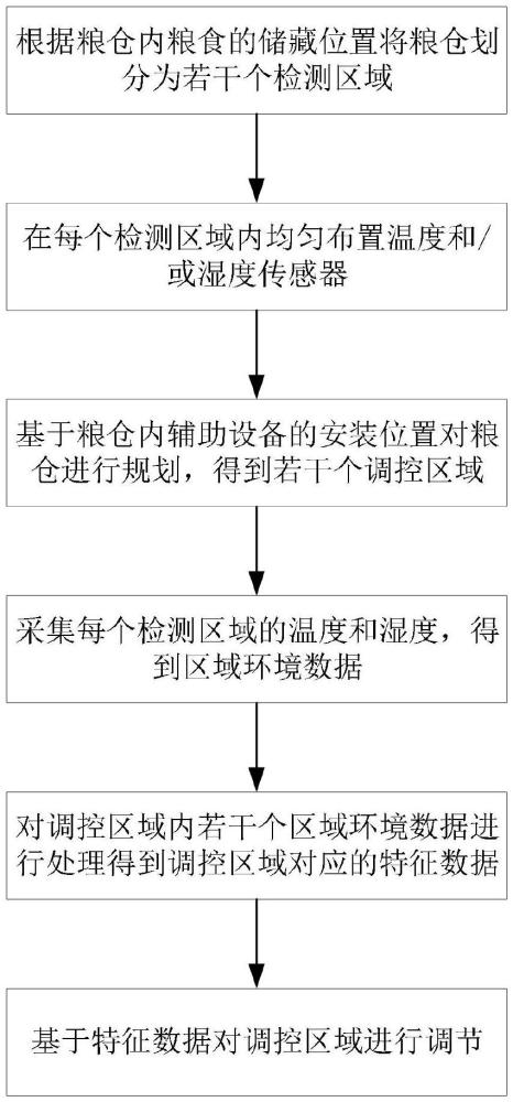 一种智能化粮仓温湿度控制方法与系统与流程