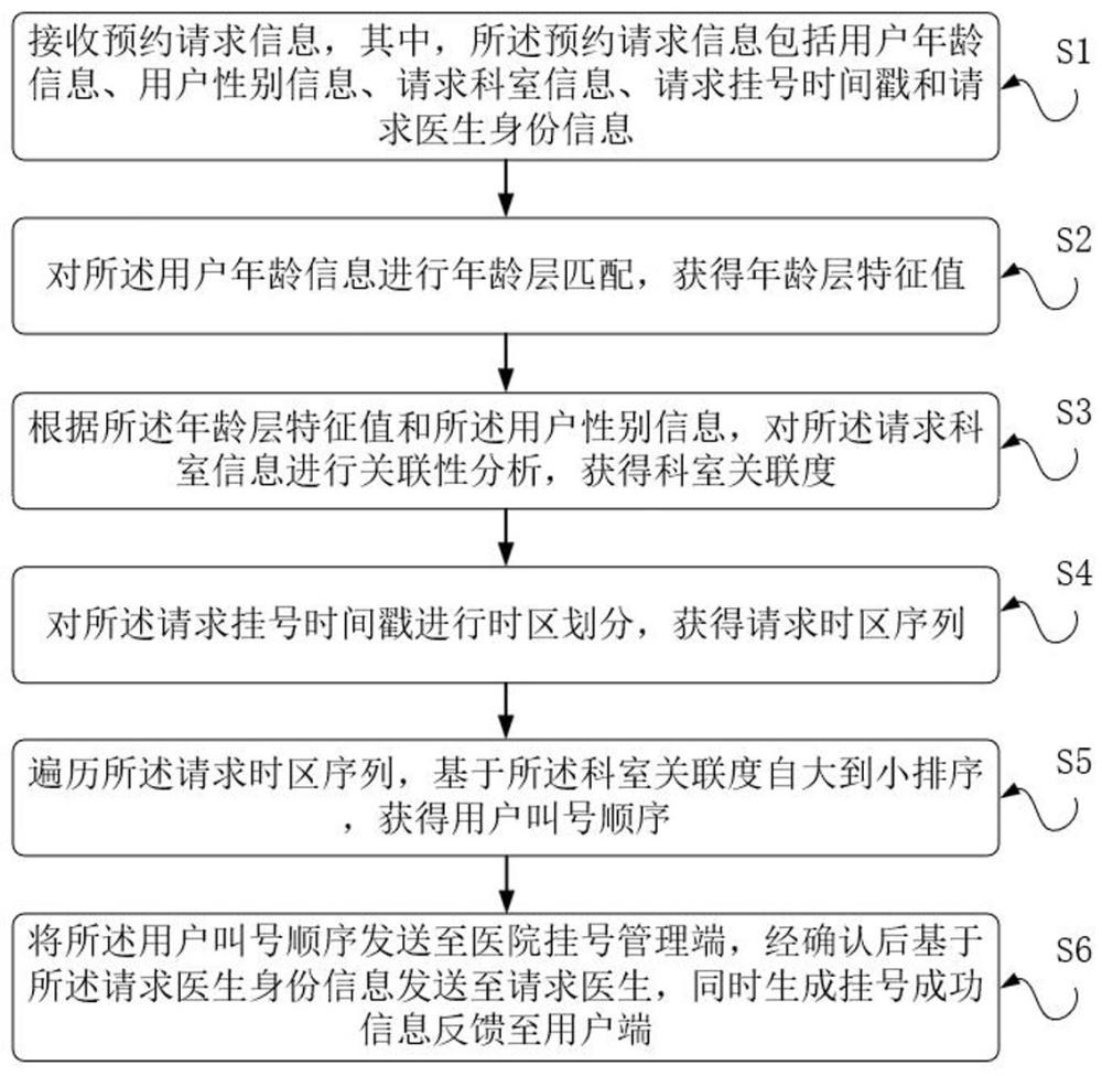 一种面向多年龄层的医院预约挂号辅助方法与流程