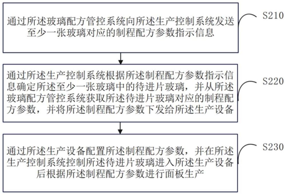 基于联合生产系统的面板生产方法及系统与流程