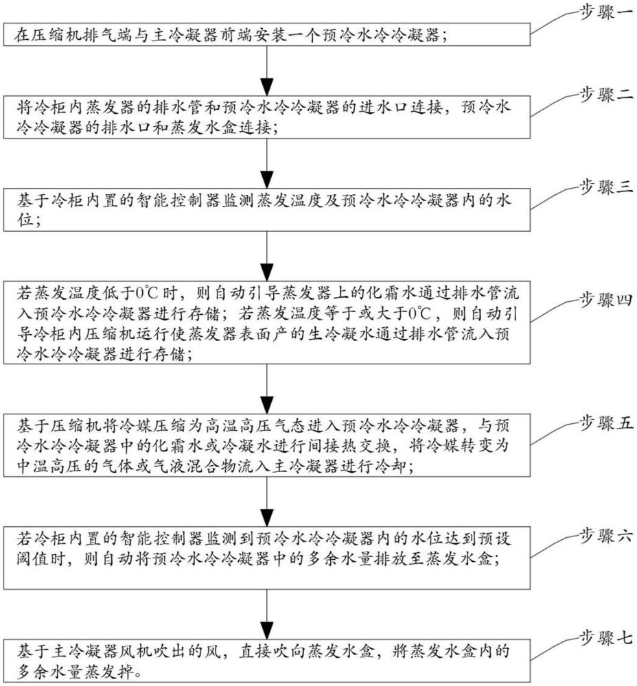 一种利用化霜水降低冷凝温度并加快冷柜化霜水蒸发的方法与流程