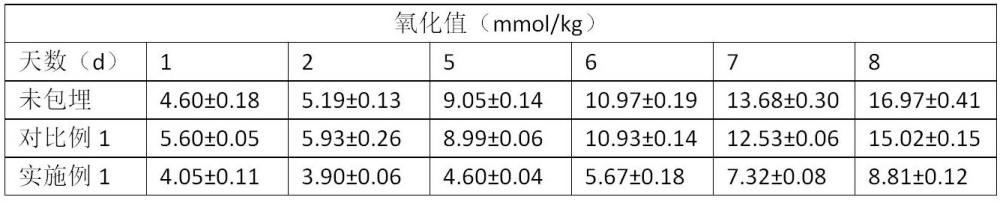 一种包埋尤加利精油的乳液及其制备方法与流程