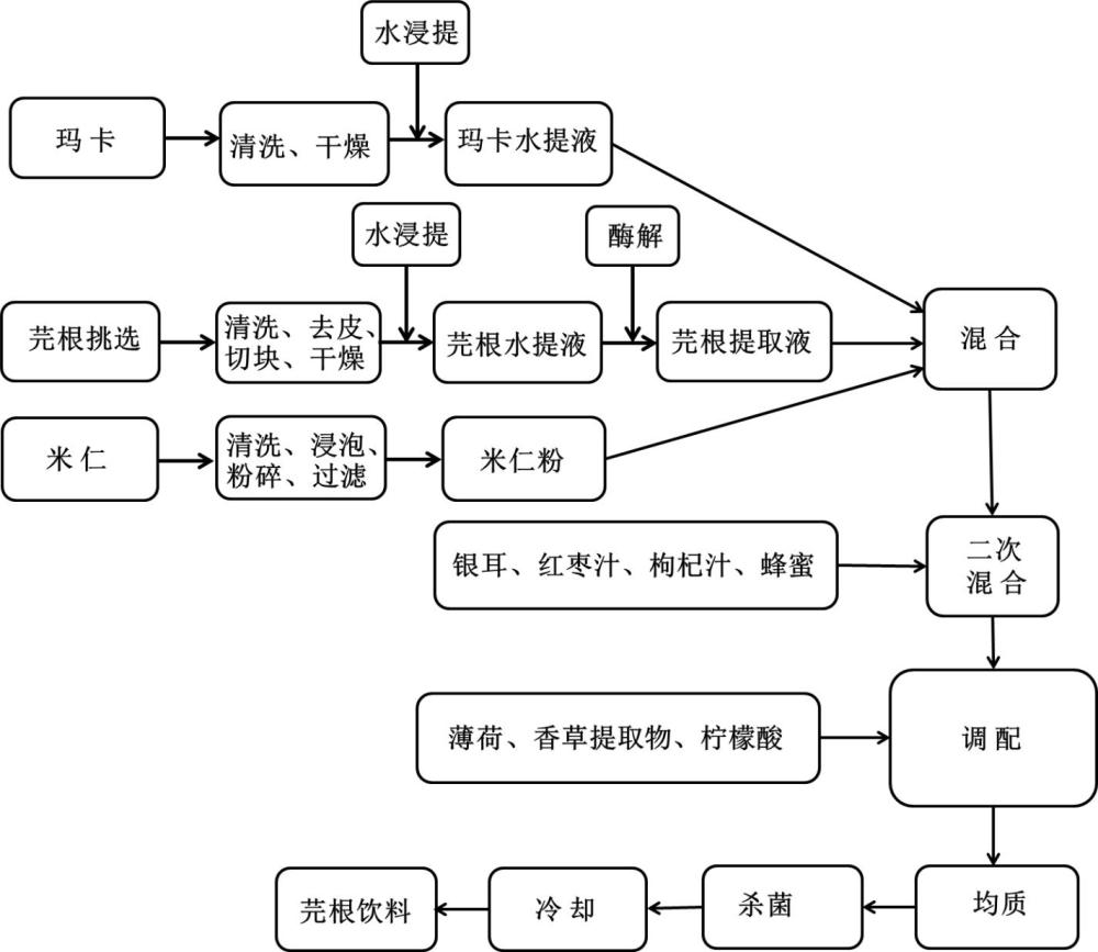 一种缓解高原反应的芫根饮料及其制备方法与流程