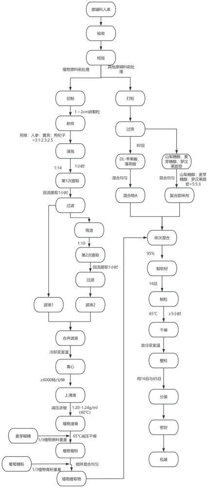 一种抗缺氧的免水吞服固体饮料及其制备工艺